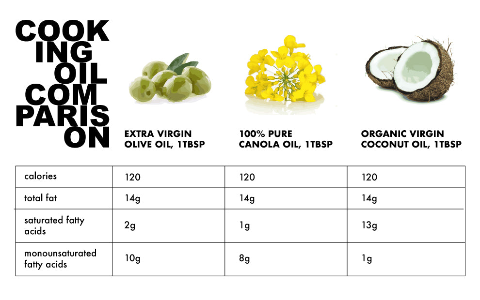 graphic with a comparison of different cooking oils including extra virgin olive oil, canola oil and coconut oil